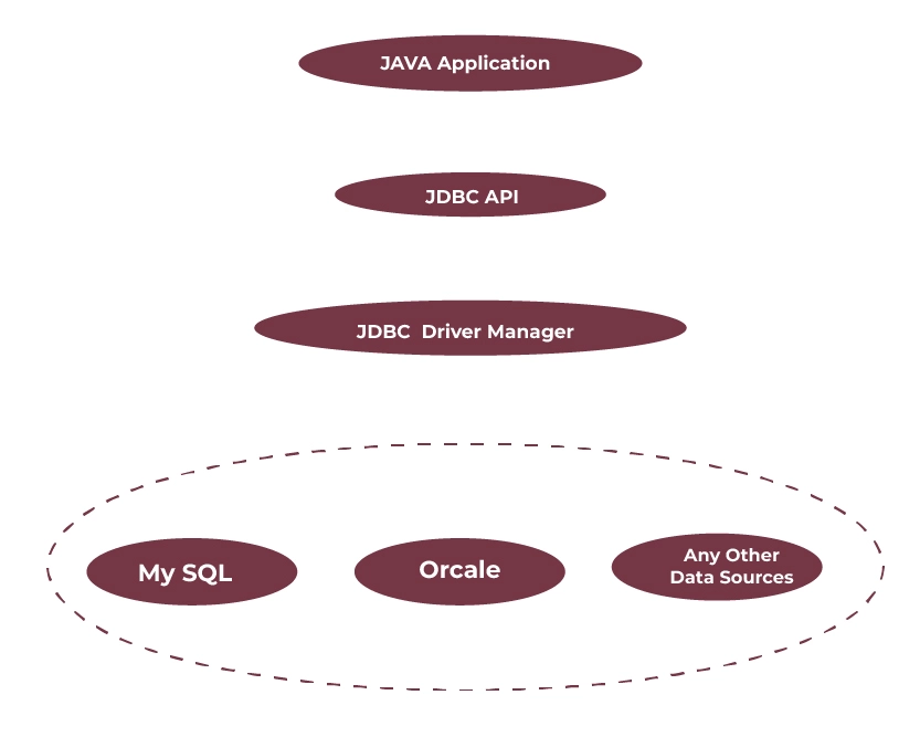 JDBC Architecture in Java