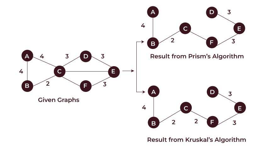 Kruskal Algorithm for MST