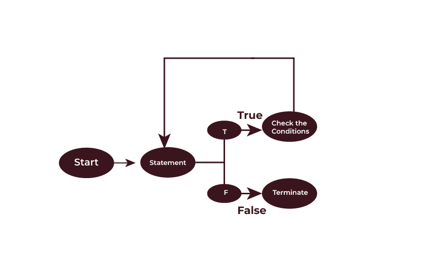 Do-While Loop in Java