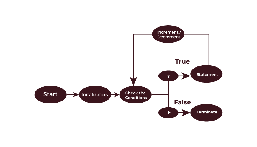 For Loop in Java