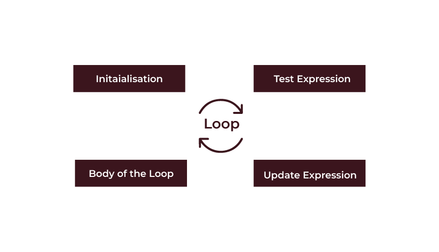 Loop in Java