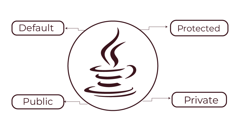 Access Modifiers and Their Role in Java Encapsulation