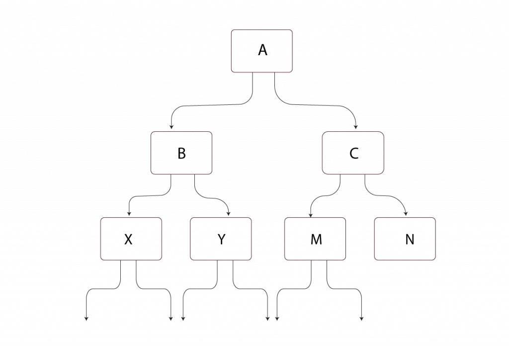 Hierarchical Inheritance