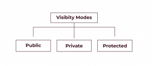 types of visibility modes in C++