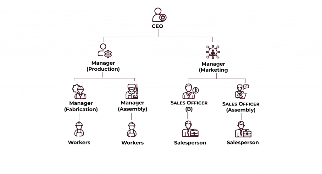 Hierarchical Inheritance in c++