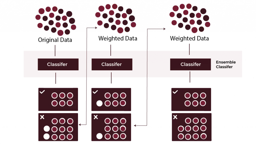 AdaBoost Algorithm