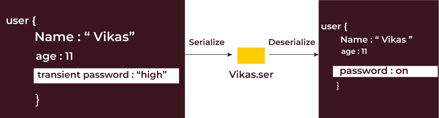 transient keyword in java