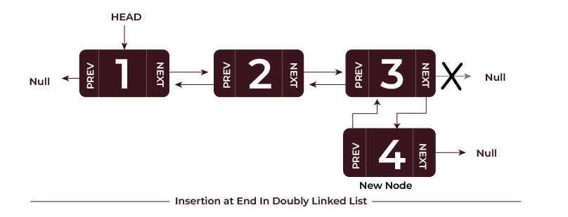 Doubly Linked List