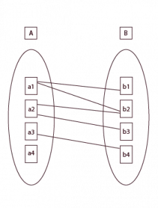 One-to-Many Cardinality