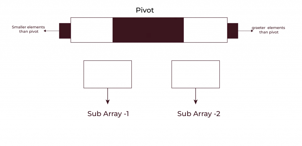 Quick Sort in C 