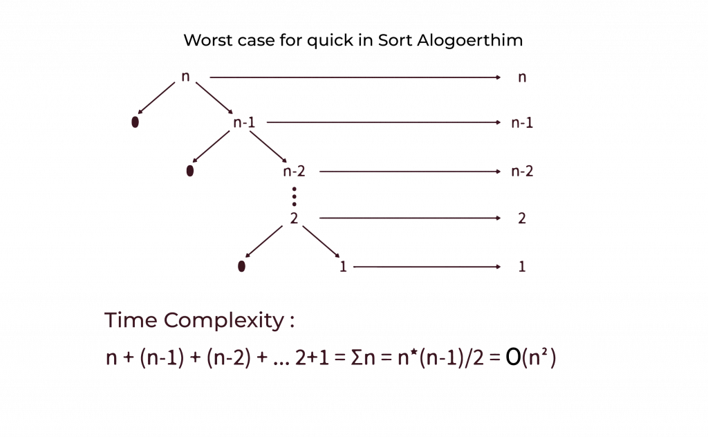 Time Complexity of Quick Sort