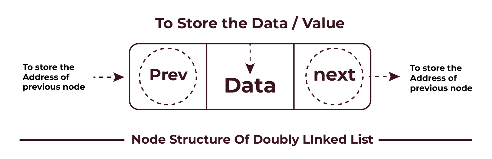 Doubly Linked List in Data Structure