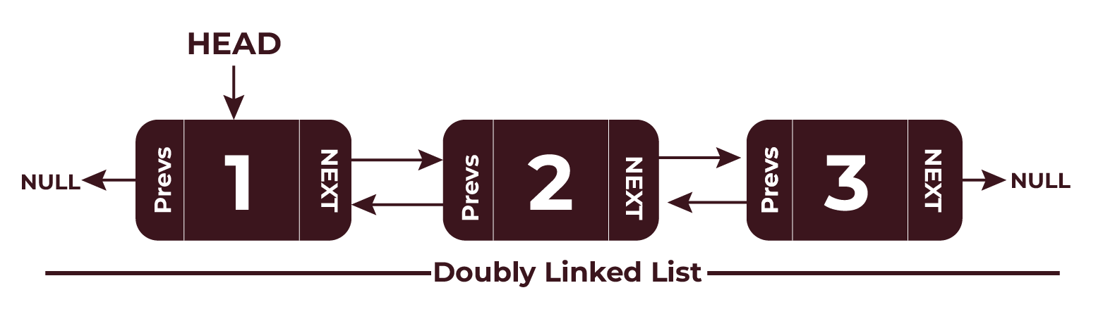 Doubly Linked List in Data Structure