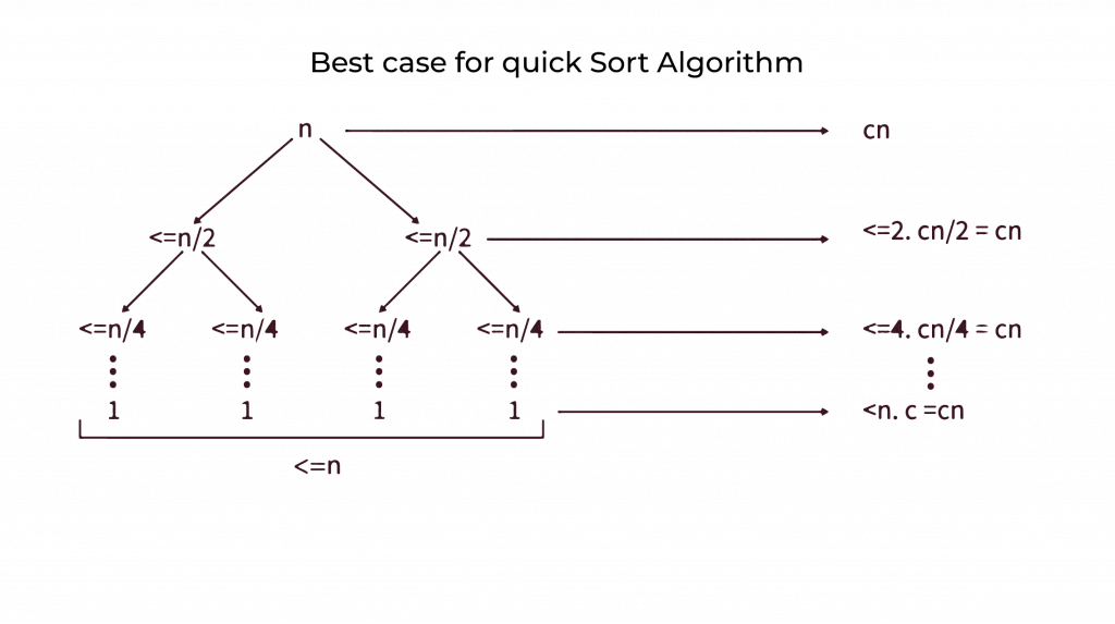 Time Complexity of Quick Sort