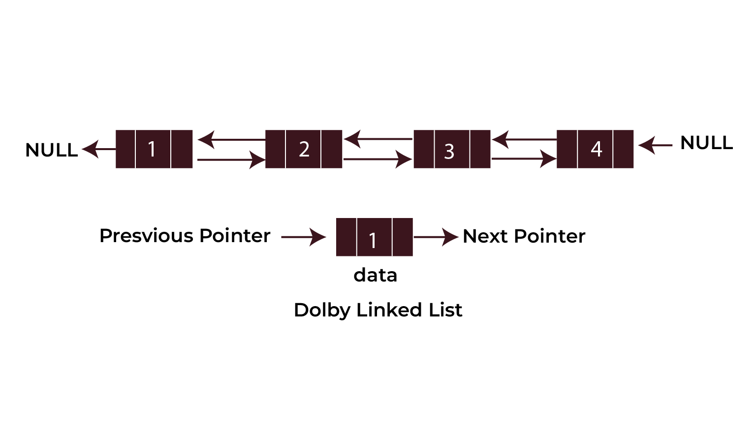 Doubly Linked List Program in C 