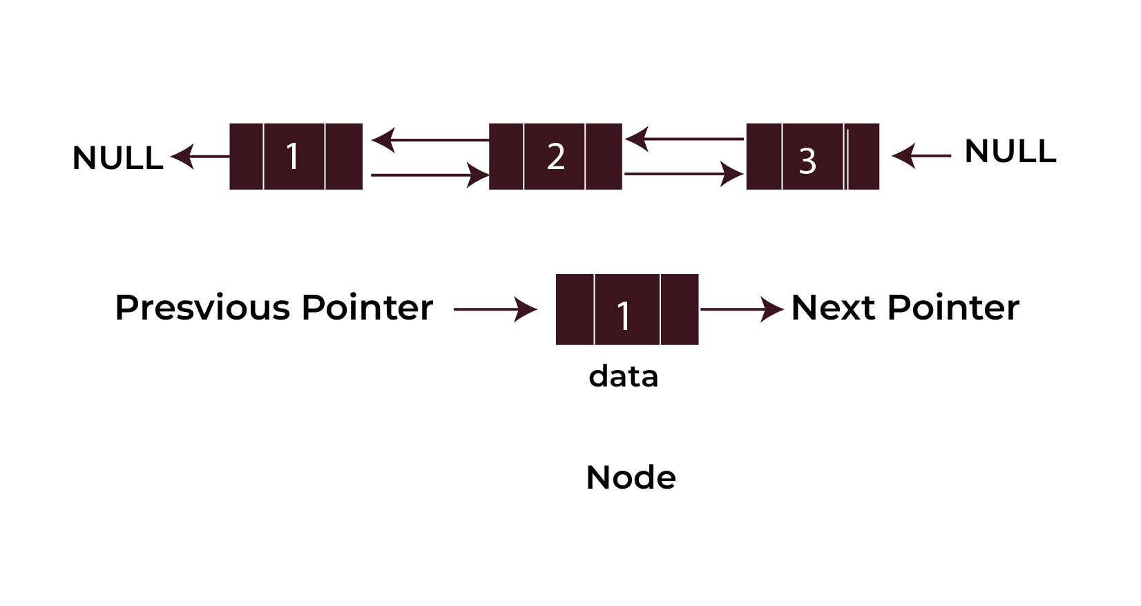 Doubly Linked List Program in C 