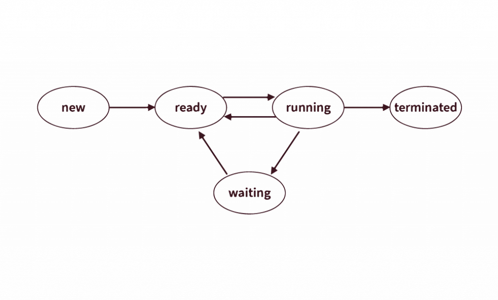 Process State