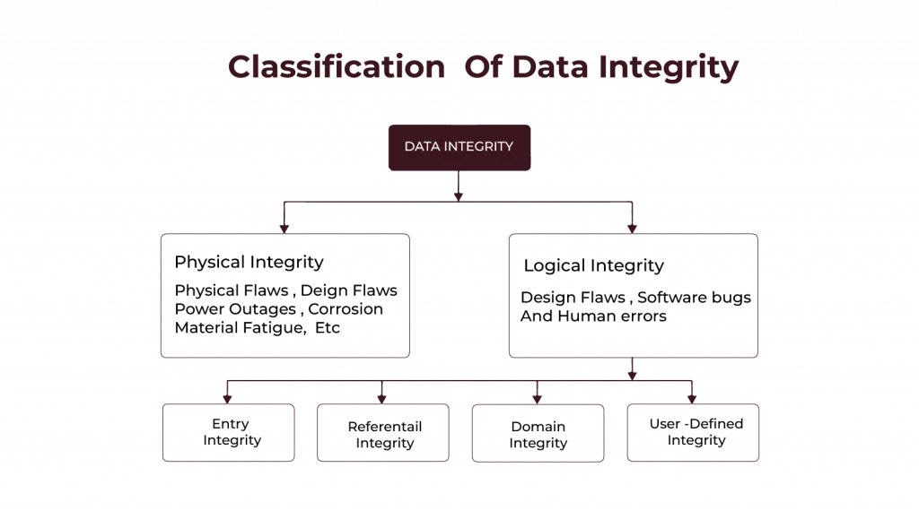 Classification of Data Integrity