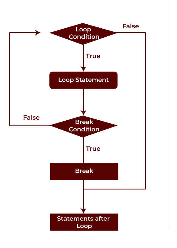 Break to Exit Loops