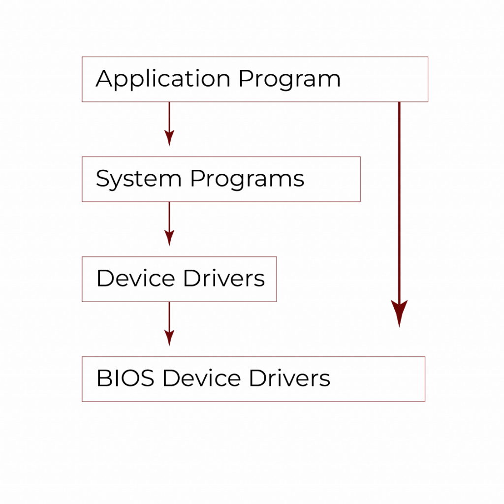 Operating System Diagram