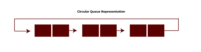 Circular Queue