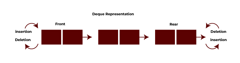 Double-Ended Queue 