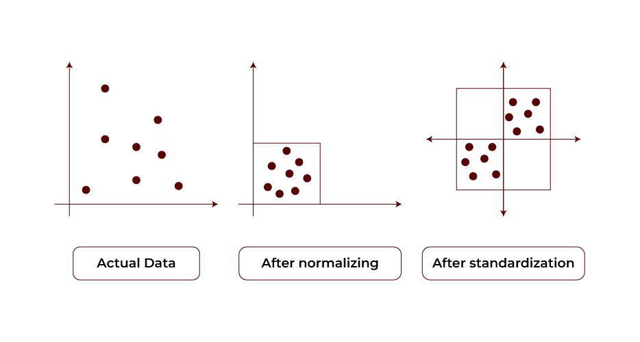 Standardization