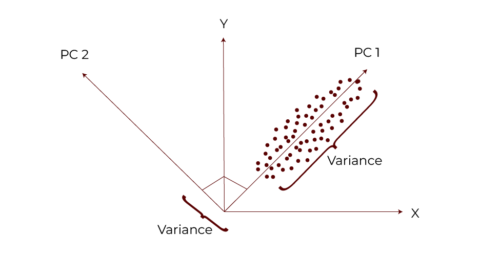 PCA