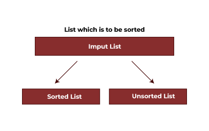 Selection sorts 