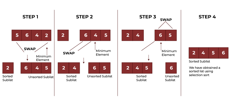 Selection sort work