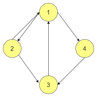 Multi Graph