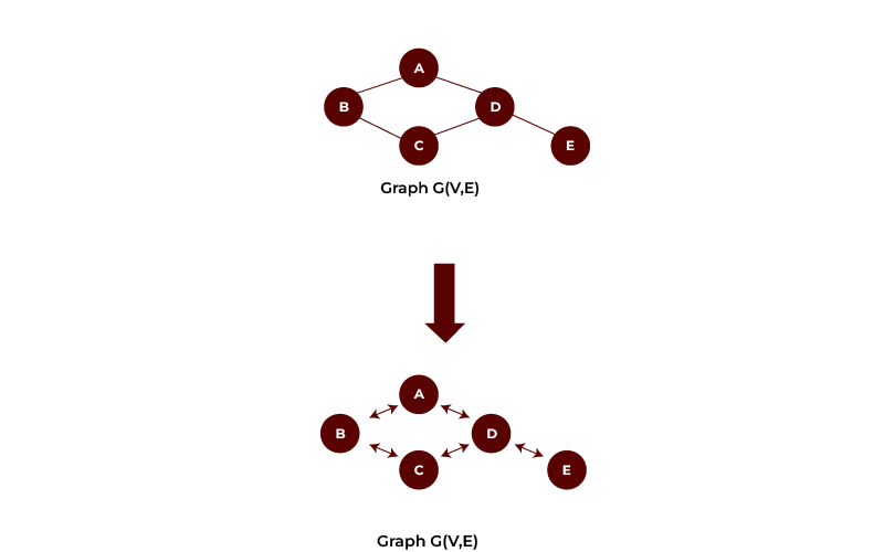 Undirected Graph