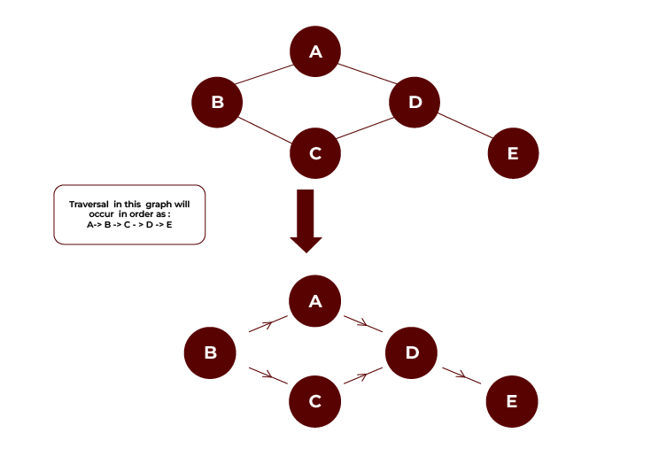 Directed Graph