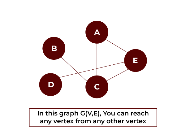 Connected Graph