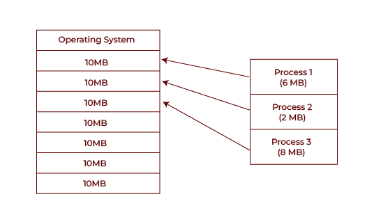 Fixed-Size Partition Schema