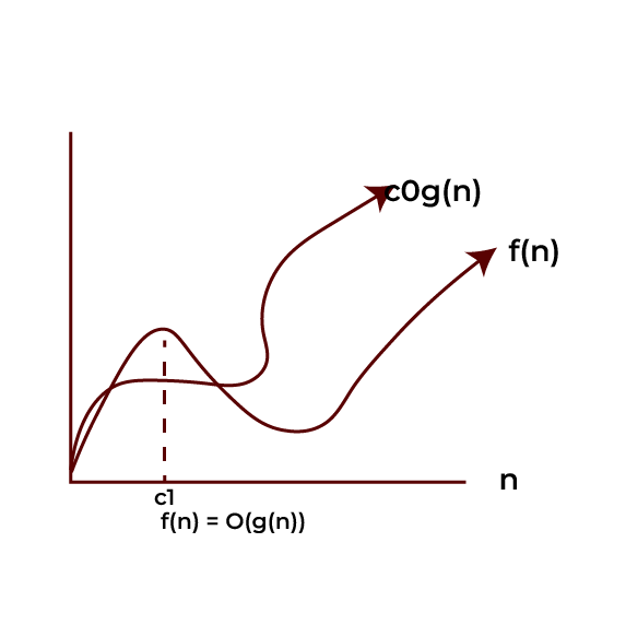 Big-O Notation (O)