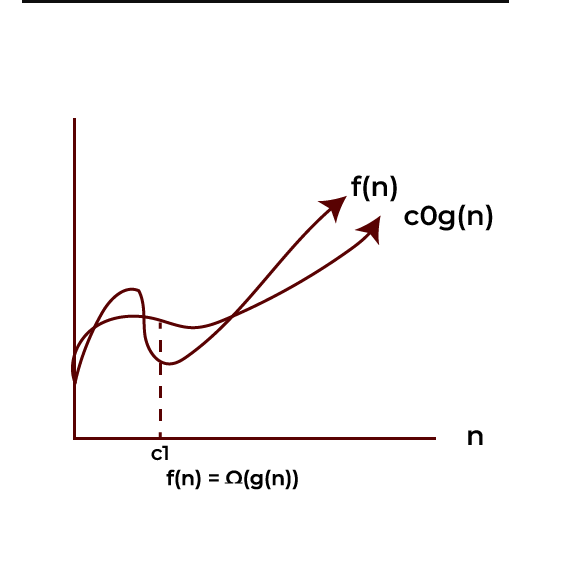 Omega Notation