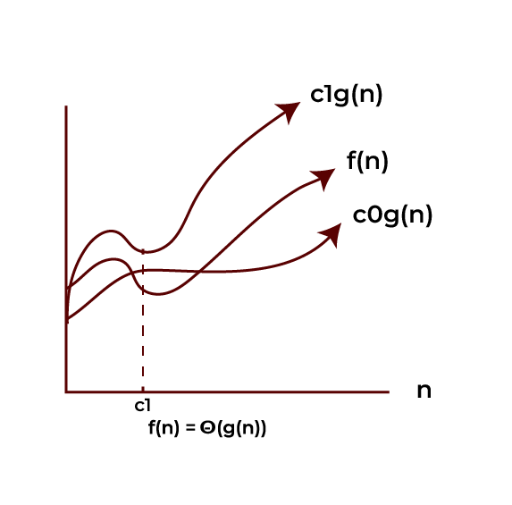 Theta Notation