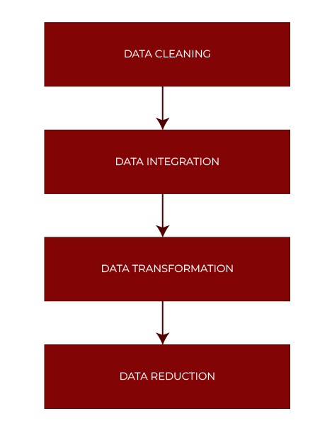 Stages of Data Preprocessing