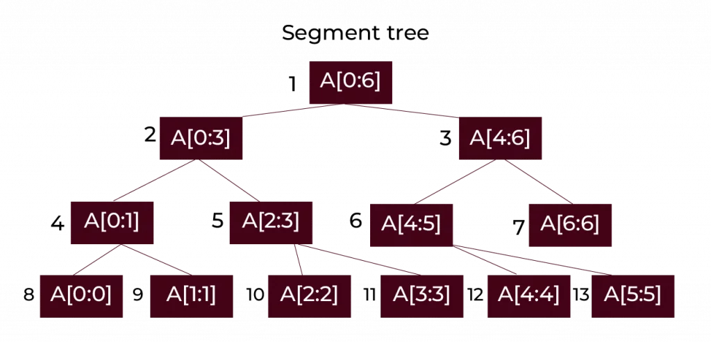 segment tree