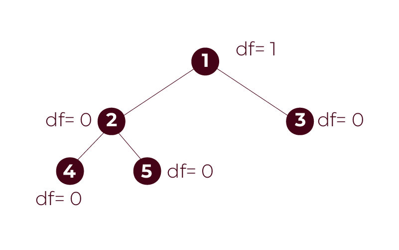 Balanced Binary Tree