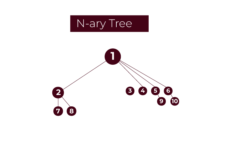 N-ary  Tree