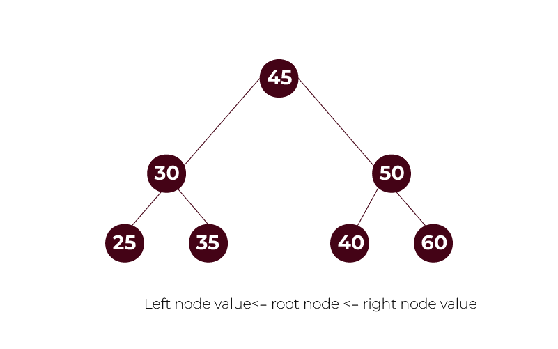 Binary Search Tree