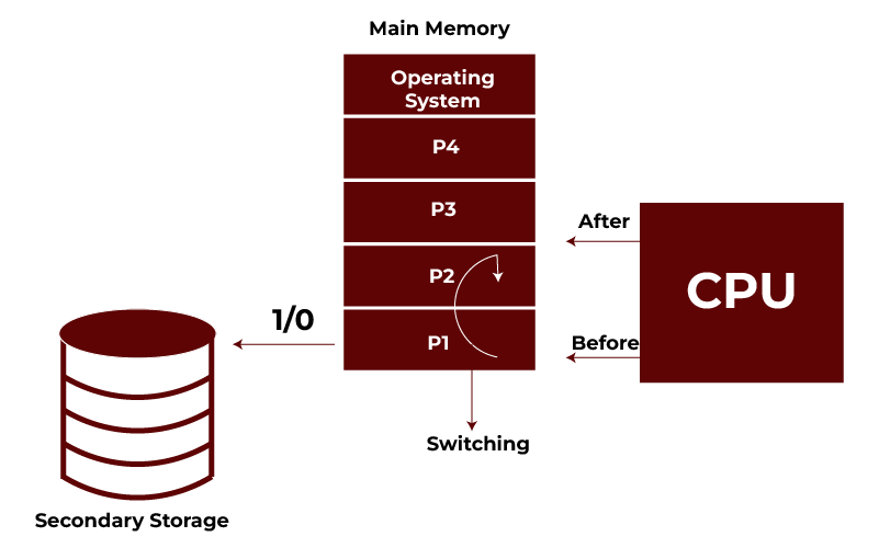 Working on Multiprogramming OS