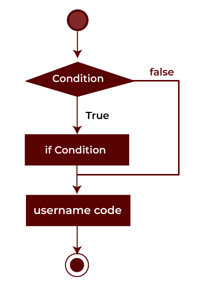 if Statement in C