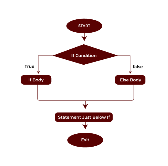 if-else Statement in C