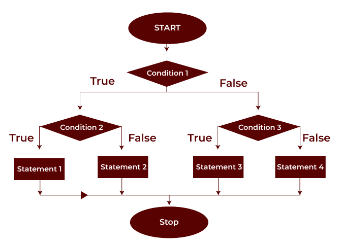 Nested if-else Statement