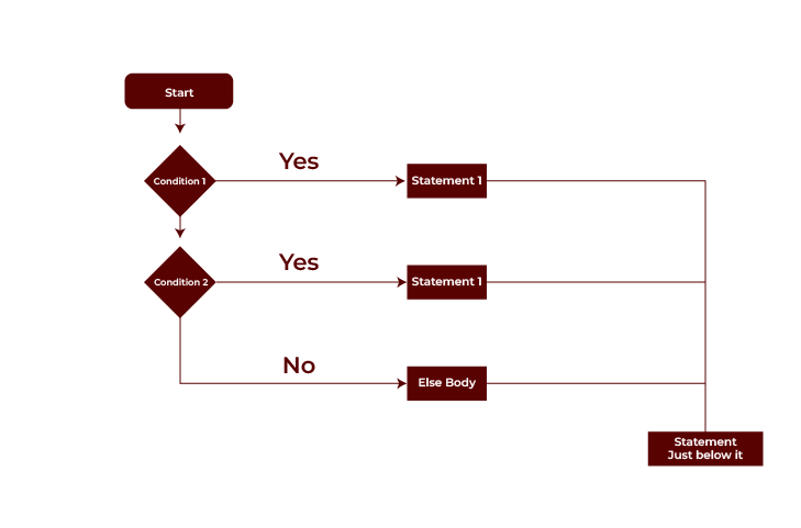 else-if Ladder for Multiple Conditions