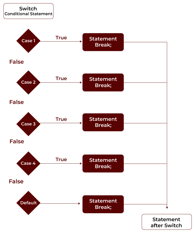 Switch Statement