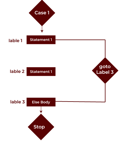 goto for Unconditional Code 